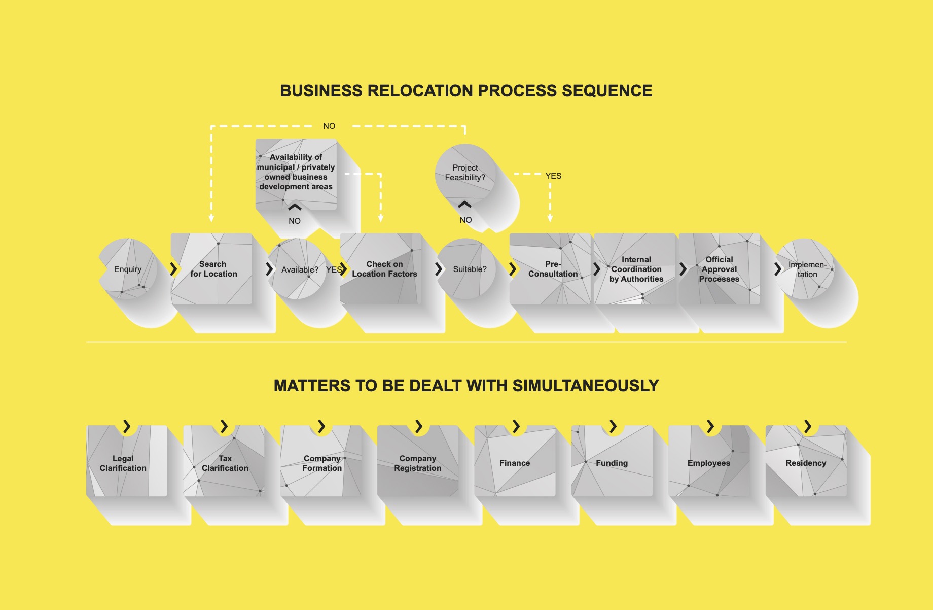 Graphics of the business relocation process sequence